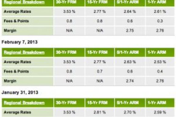 Mortgage Rates and Your Home